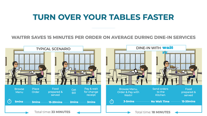 What can F&B owners expect with Waitrr?